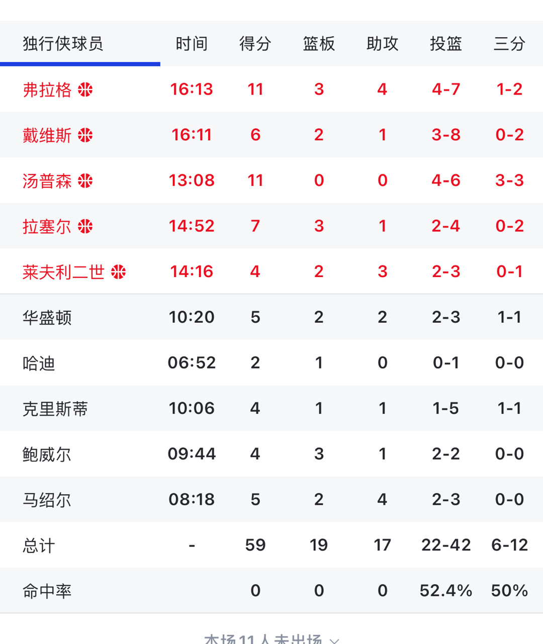 半场看下来独行侠阵容没有任何缺陷状元弗拉格打球很有巨星潜质独行侠就是偶尔的没有战