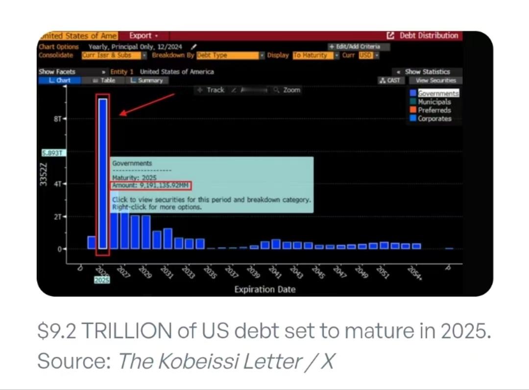 9.2万亿美元的美国债务将于2025年到期从0.25%到4.5%，看看懂王还能怎