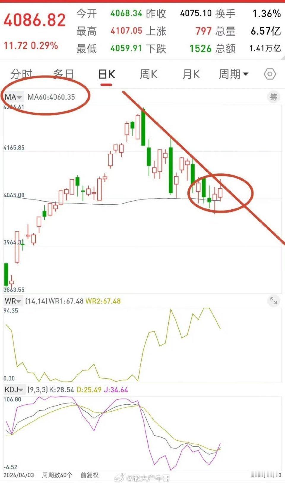 工业富联市值超茅台A股，下午上演跳水模式，尾盘再次拉升，波动加剧，后市走势看法？