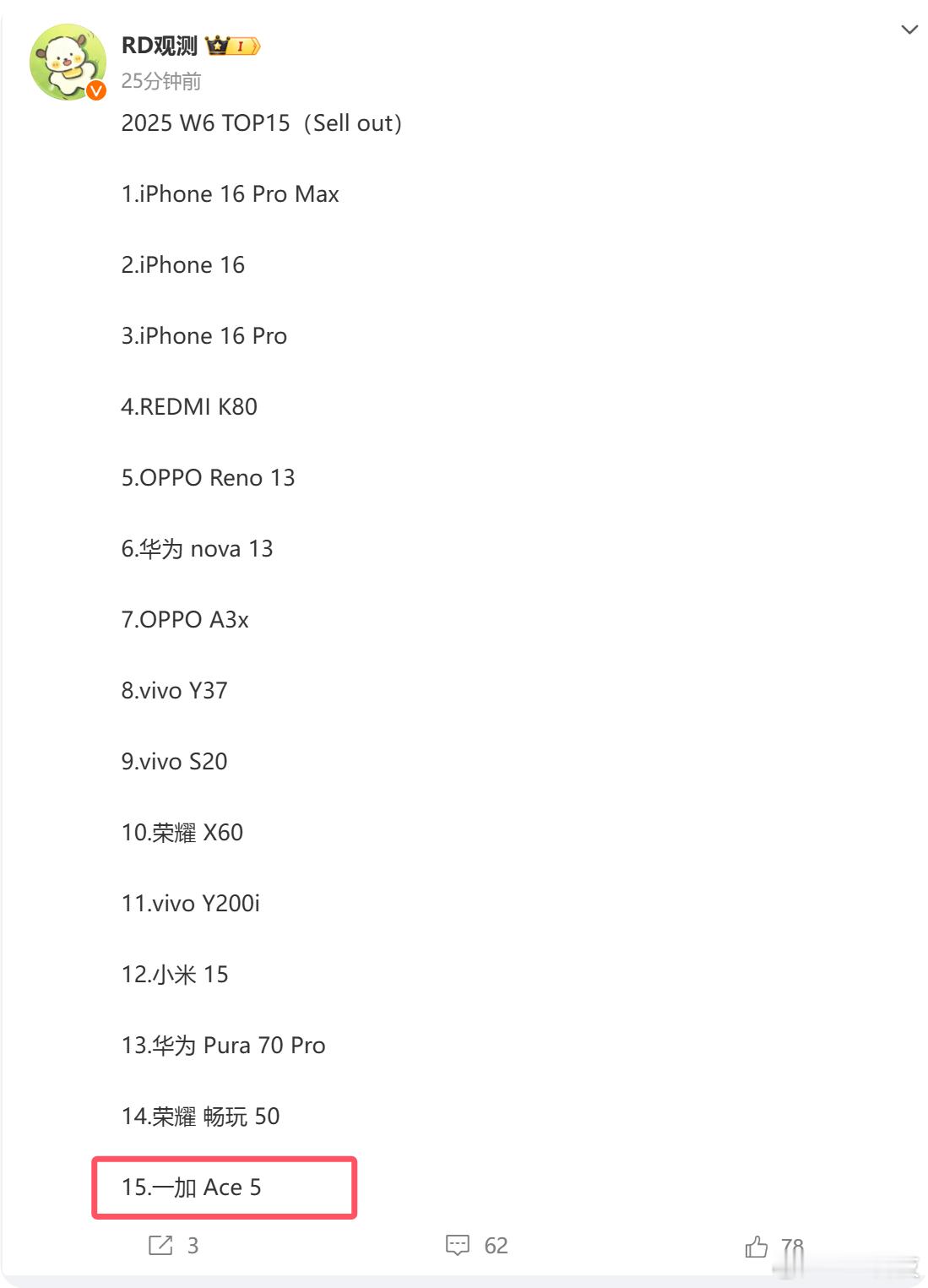 一加Ace5系列确实卖爆了，W6竟然慢慢爬到第15位，逼近小米15[笑而不语] 