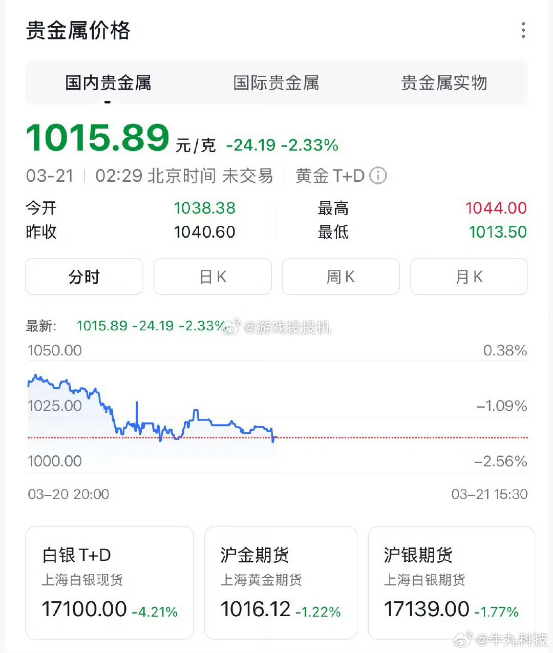 金饰价格再次大幅下跌最近黄金一路大跌啊，美伊打的越凶，黄金就掉的越狠，这是啥呢？