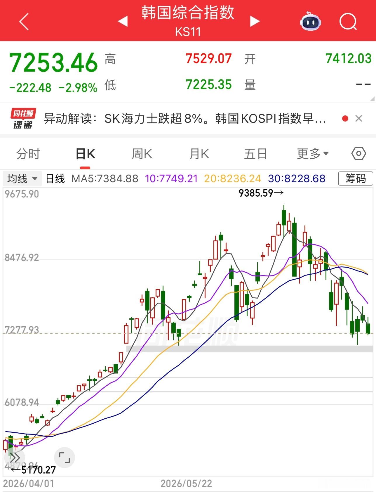韩国股市从9千多点跌到七千多点，今天继续下跌。海力士和三星对应今年业绩，市盈率跌