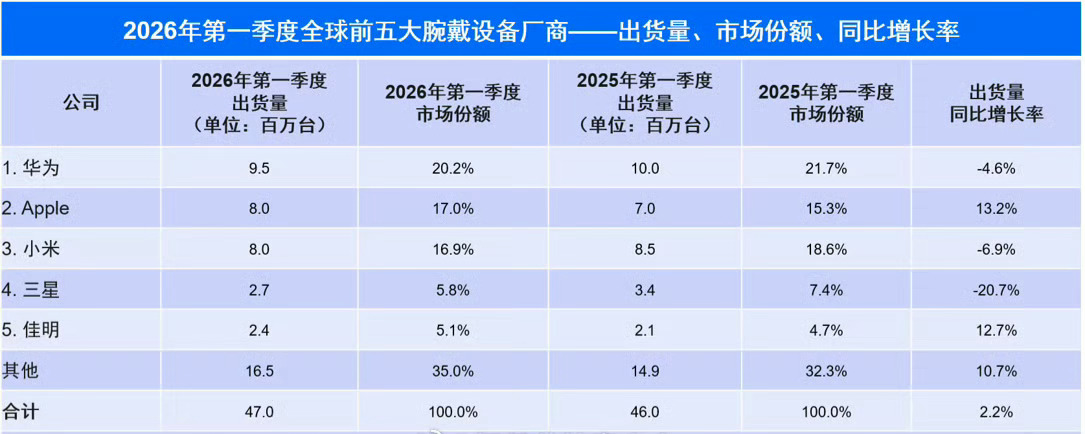 2026Q1腕带设备（手表、手环）销量华为再次拿到世界第一含金量还是相当高的本身