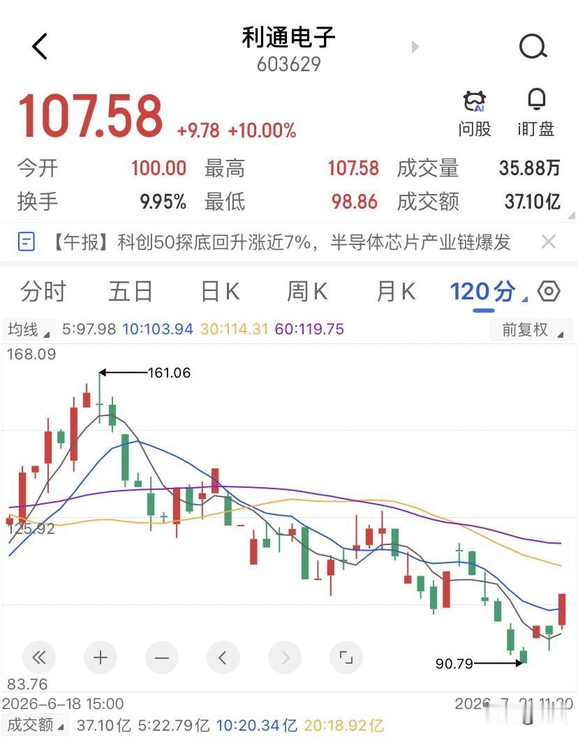 今天看着爽了，利通电子涨停，107块，封单4.57个亿，近20日主力成本147.