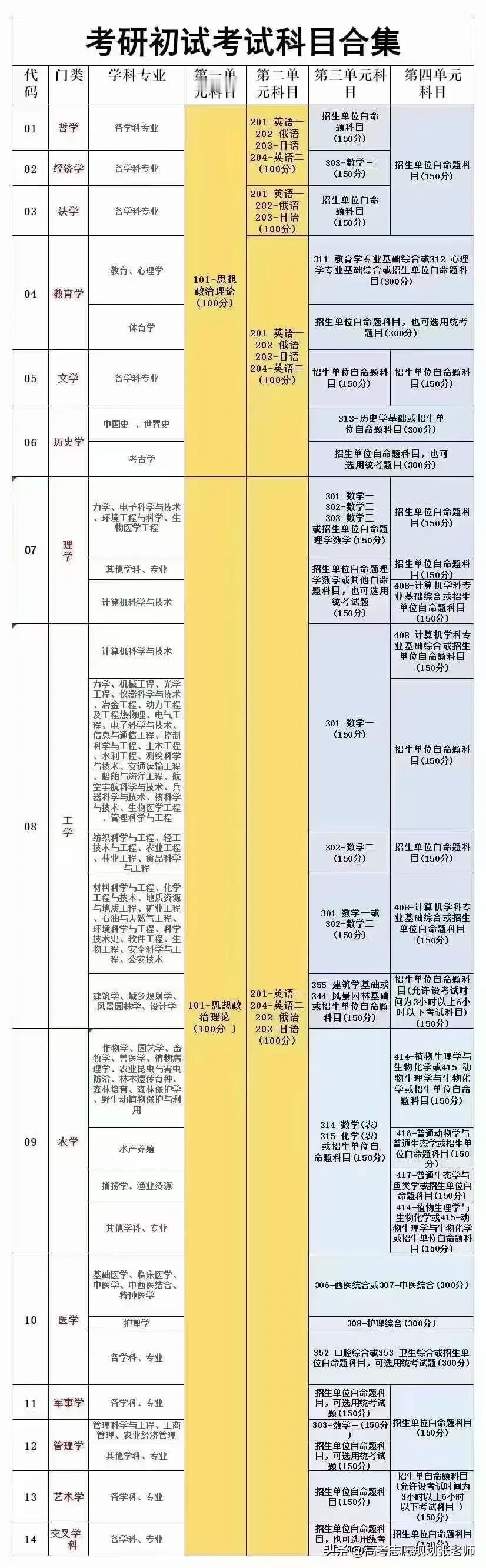 【考研初各试‬专业考试科及目‬分数】