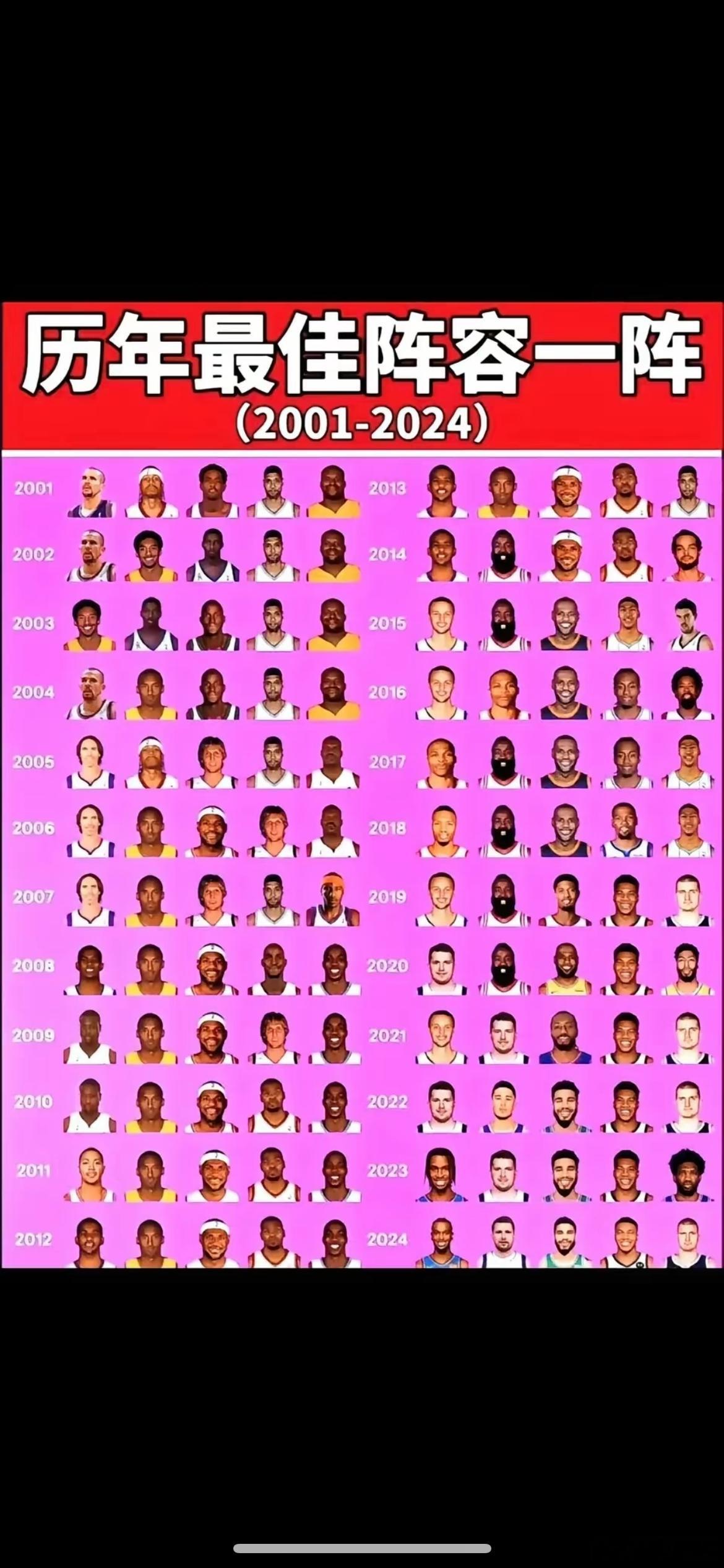 21世纪NBA最佳阵容，哪个阵容最合理? 