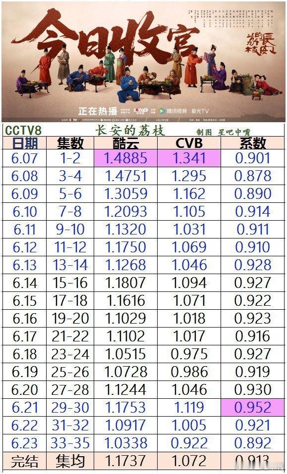 长安的荔枝 后知后觉！cvb官博没有出《长安的荔枝》收视日历！！既然不出，那就来