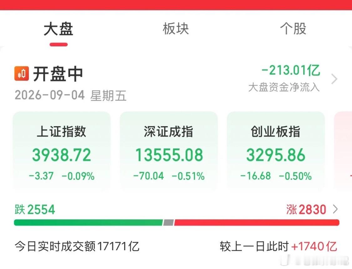 A股全线翻绿，大科技9月四连跌A股全线翻绿，大科技9月已经走出四连跌。昨天下跌，