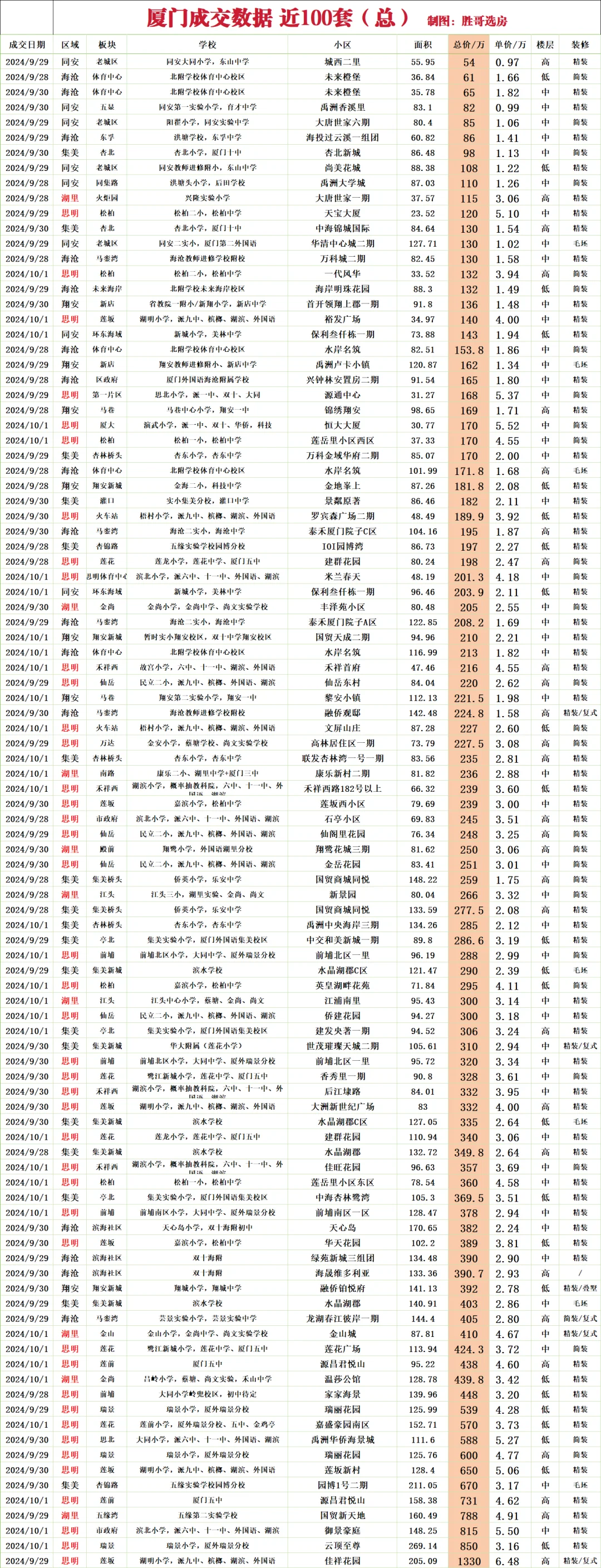 厦门近100 总