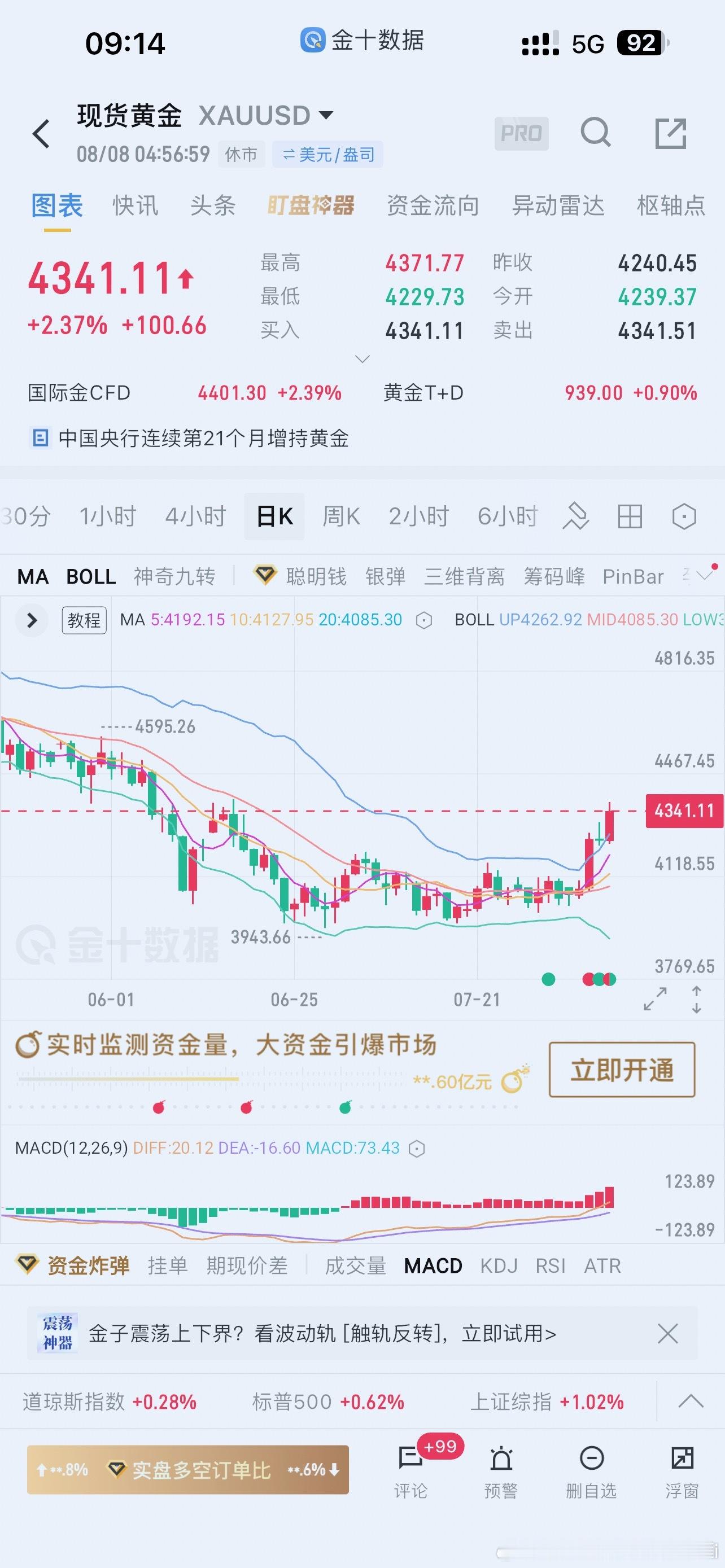 最终定格4341不高不低下周初还有机会如果继续冲高就看4380能突破站稳4400