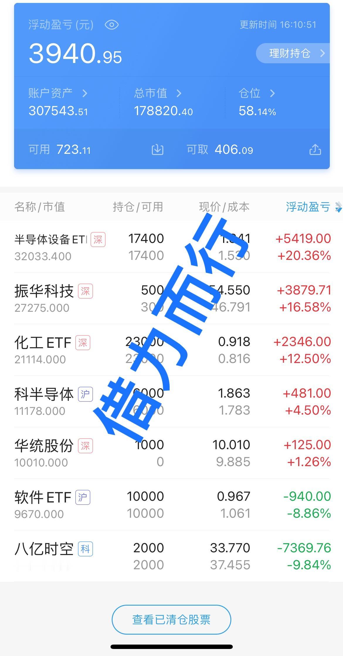 大盘今天上午缩量下跌，最大跌幅2个多点，10点半后拉升，一直到收盘从最多跌400