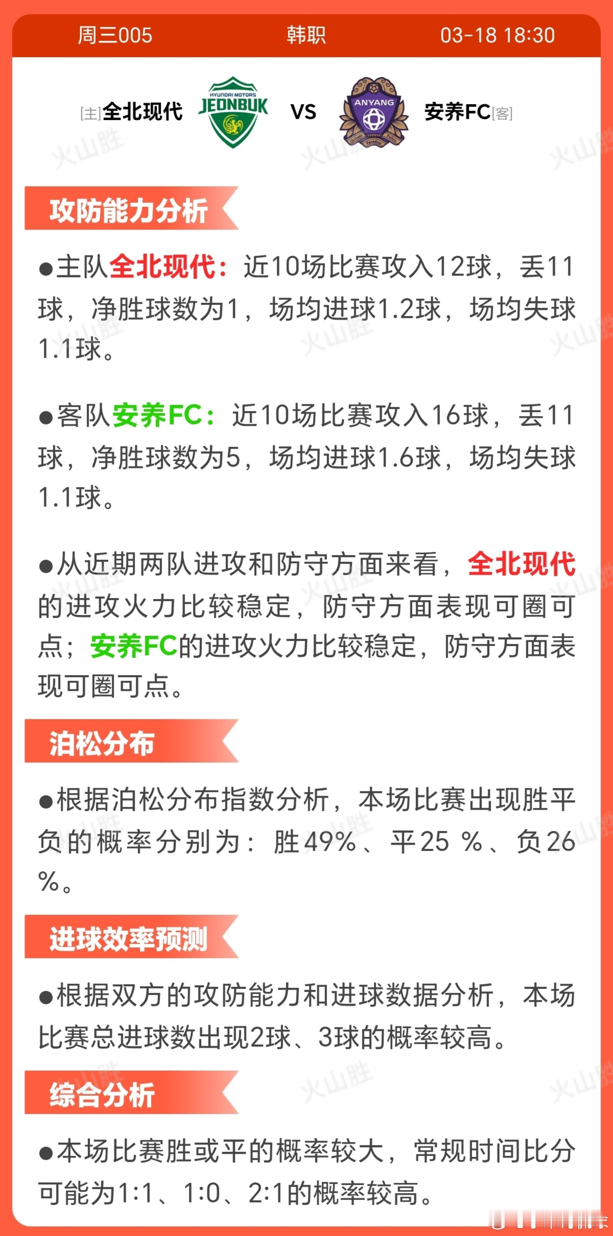 全北现代VS安养FC全北现代近10场3胜5平2负状态平缓，排名第8位面临保级压力