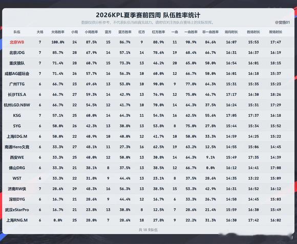 KPLkpl2026kpl夏季赛 ￰前四周·队伍胜率【2026KPL夏季赛常规赛