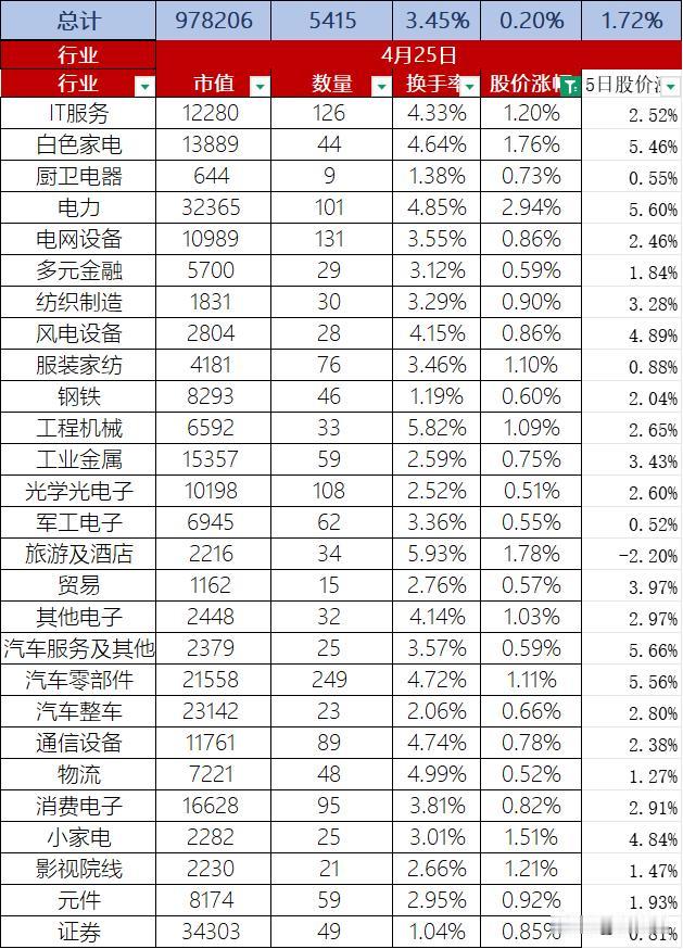 A股2025年4月25日股价整体上涨0.20%，换手率3.45%（缩量），总市值