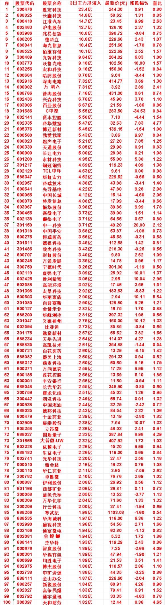 9月24日，前3天主力买入的名单一览！


长江电力：3日净流入 5.00亿，涨