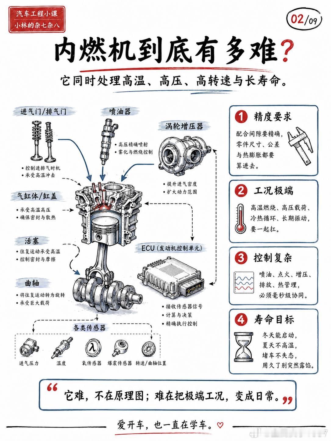 内燃机真的没科技含量，了吗？活塞与缸壁的间隙以微米计，缸内承受高温高压，涡轮在上