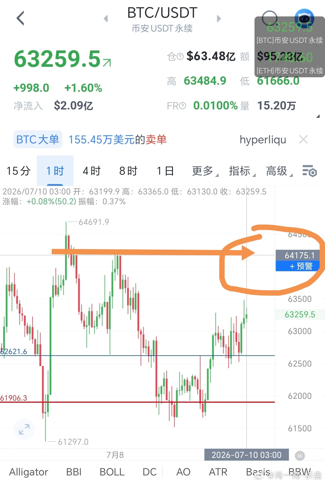 希望明天睡醒，第一眼看到的就是64200的饼财经比特币超话币圈