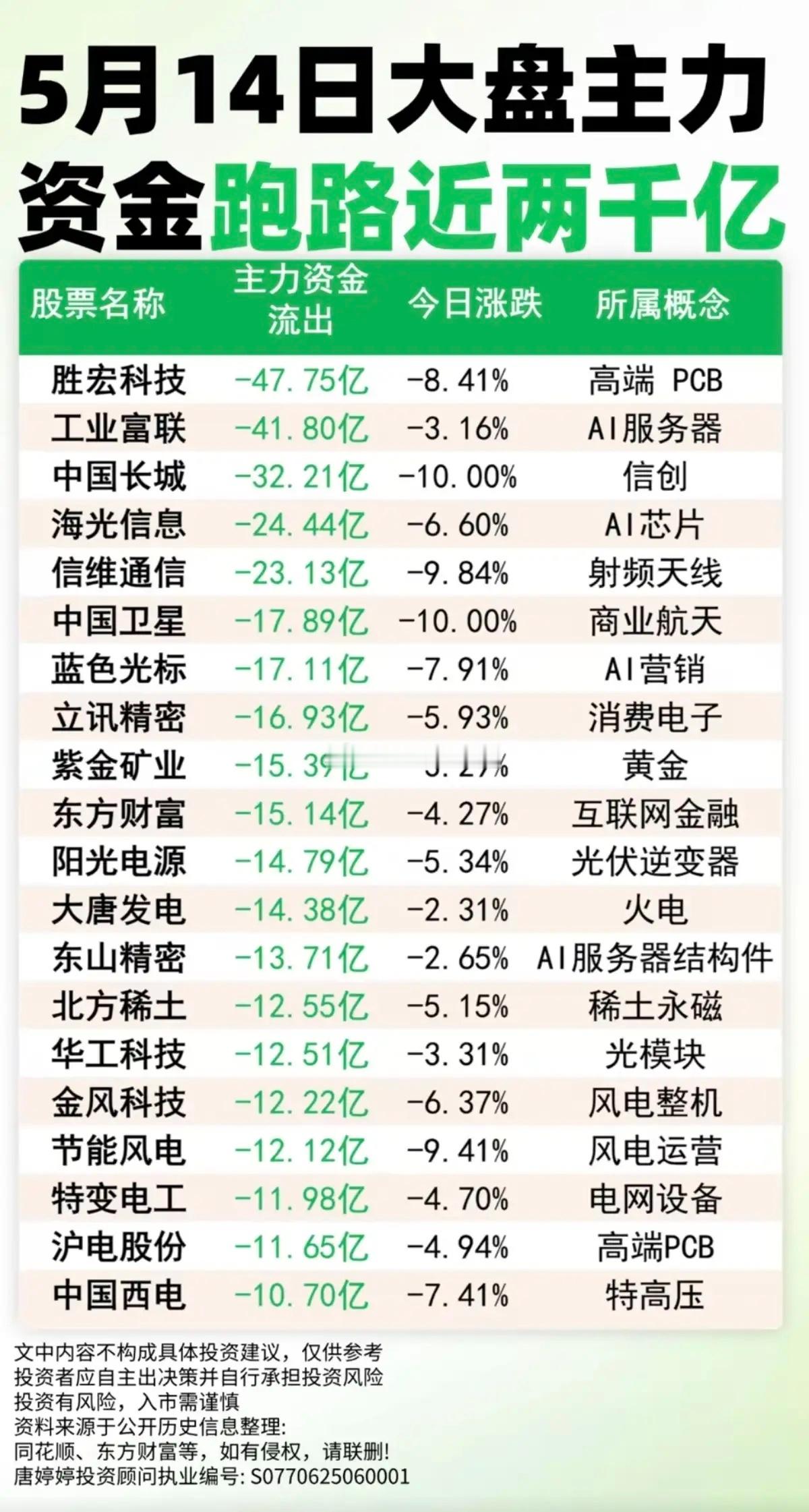 5.14周四  主力大资金  跑路近2000亿！大额资金流出TOP20！1.高端