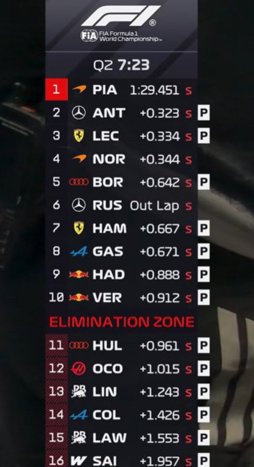 皮亚斯特里刷出1:29.451上到第一，博托莱托（奥迪）在第五F1赛车2026F