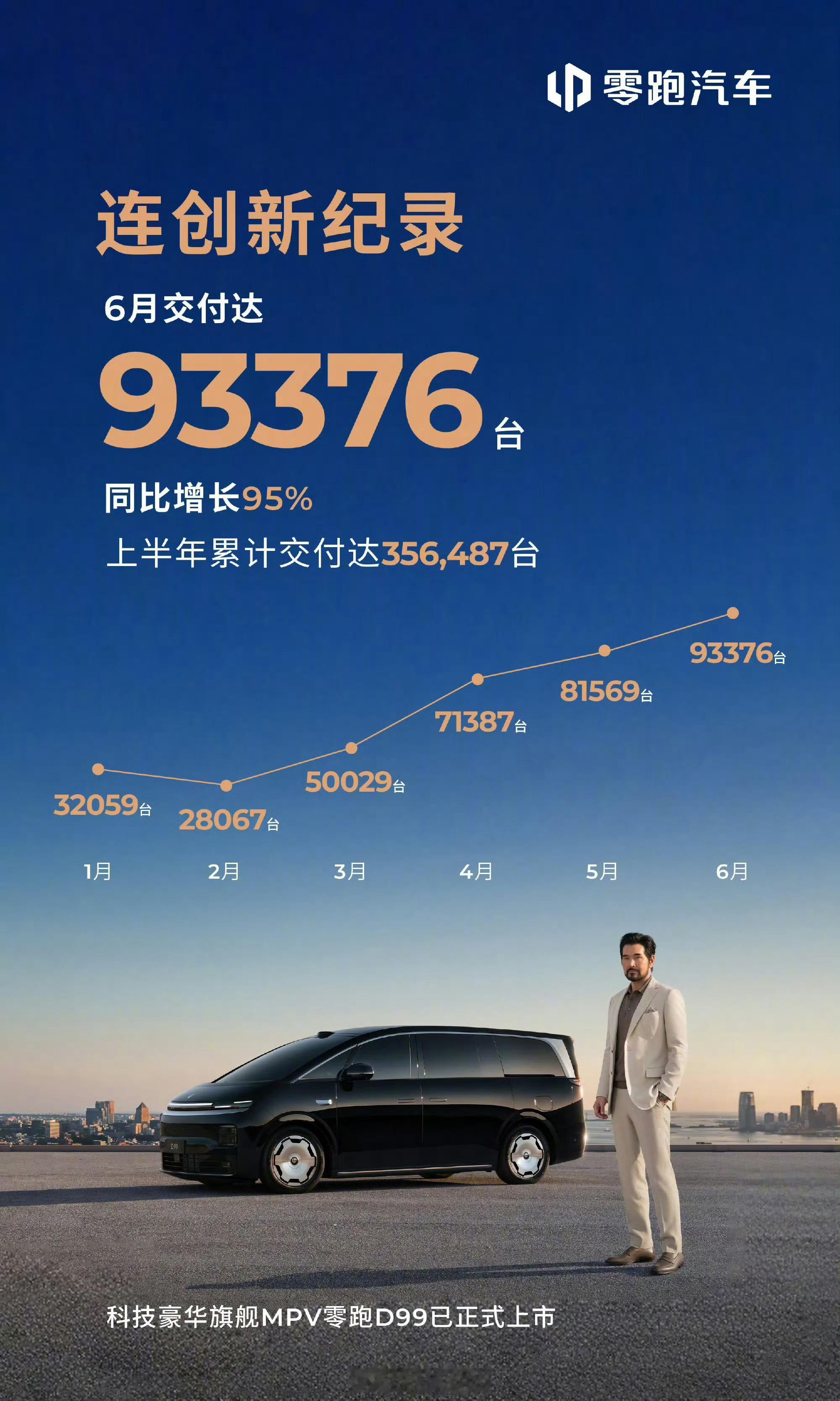 零跑汽车今年卖爆了啊，但是在网上感觉热度并不高，感觉还没某些流量品牌一半的热度
