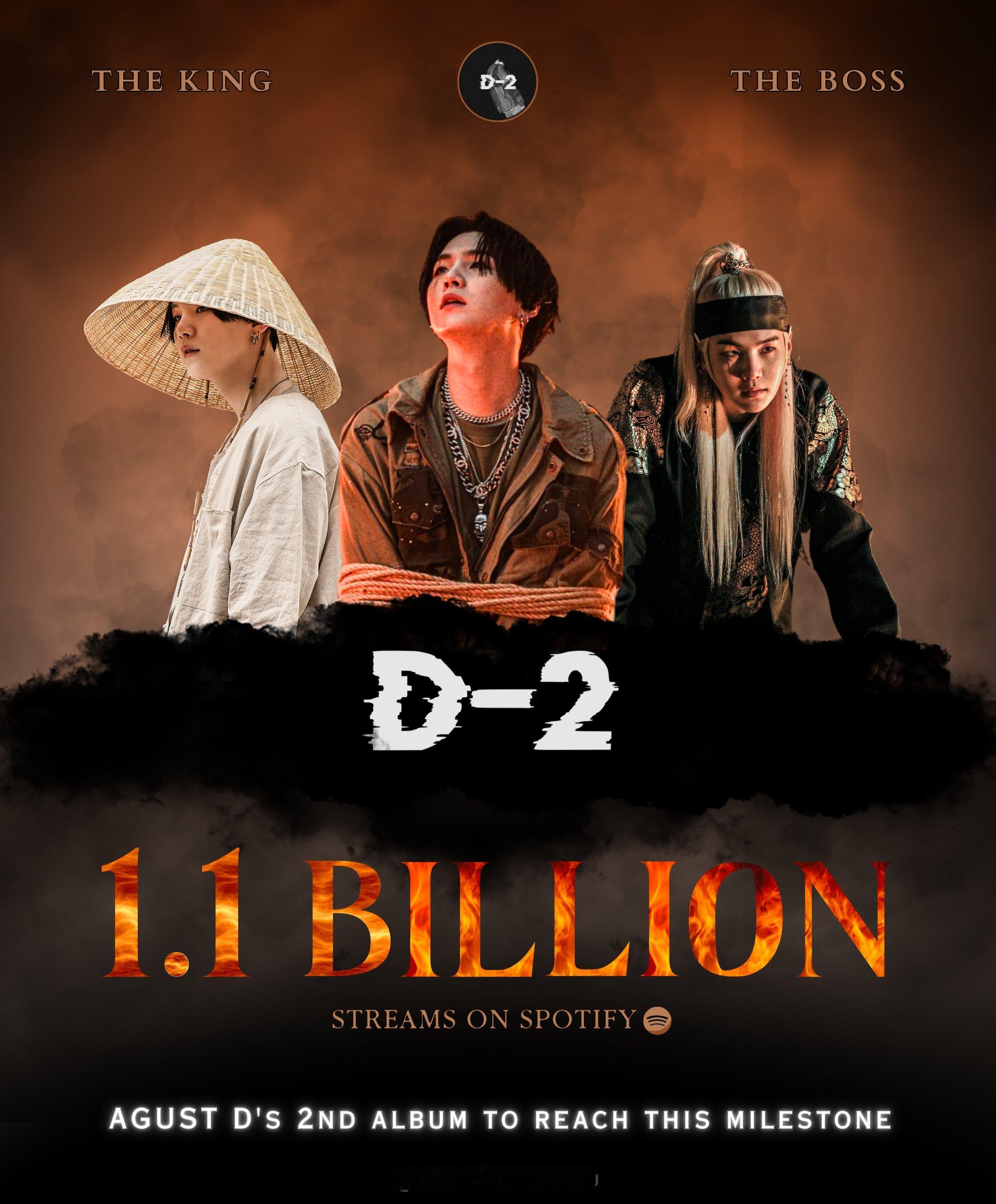 闵玧其[超话]Agust D《D-2》Spotify专辑流媒突破1️⃣1️⃣亿 