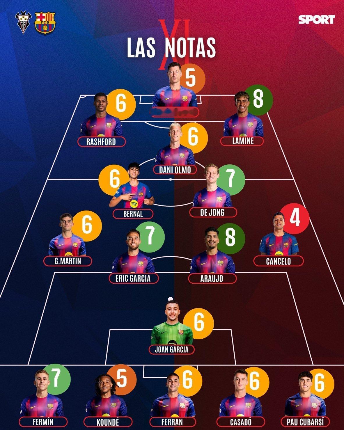 每体对巴萨2-1阿尔巴塞特球员评分，坎塞洛表现不佳。阿尔巴塞特1比2巴萨阿尔巴塞