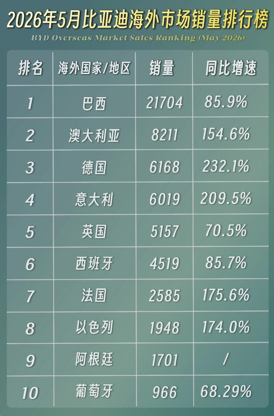 5月比亚迪海外市场销量排行榜
1.巴西  21704辆，同比增长85.9%
2.
