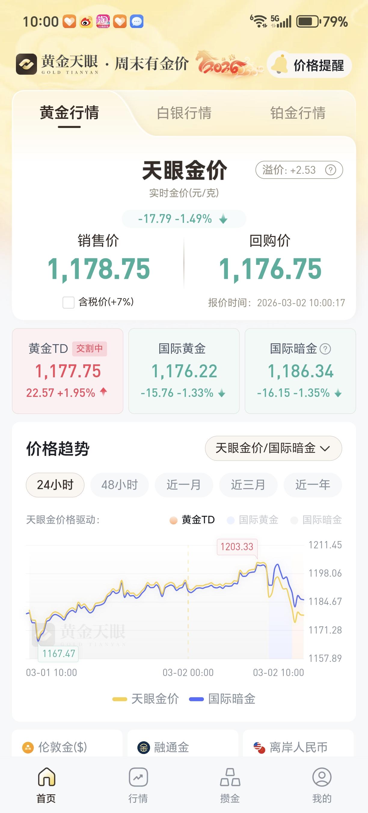 新年爱好打卡今天的国际暗金金价有点回调，但是比起上周五那是大涨了，那么现在到底该