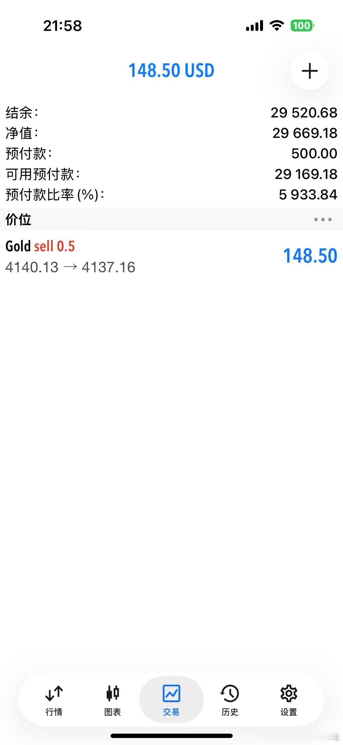 外汇黄金 4140空单，进场了的，防守放50位置，目标下看4120起涨位！ 