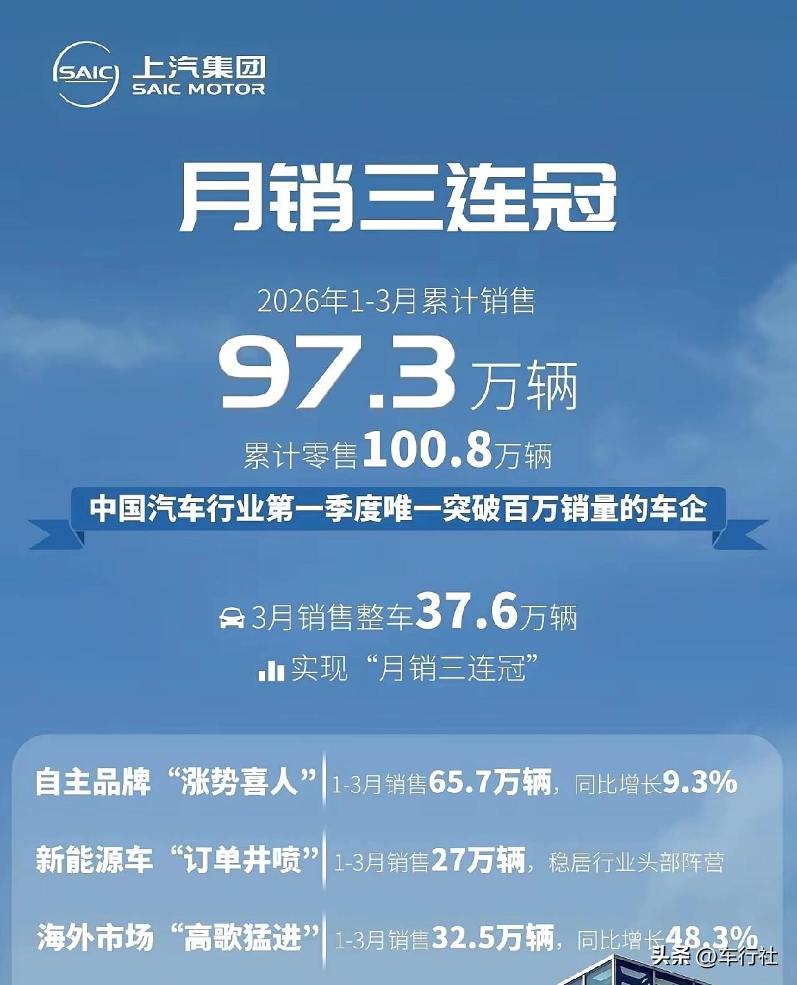 上汽集团的去合资化算是挺过来了
一季度总销量97.3万辆
其中
自主品牌: 65