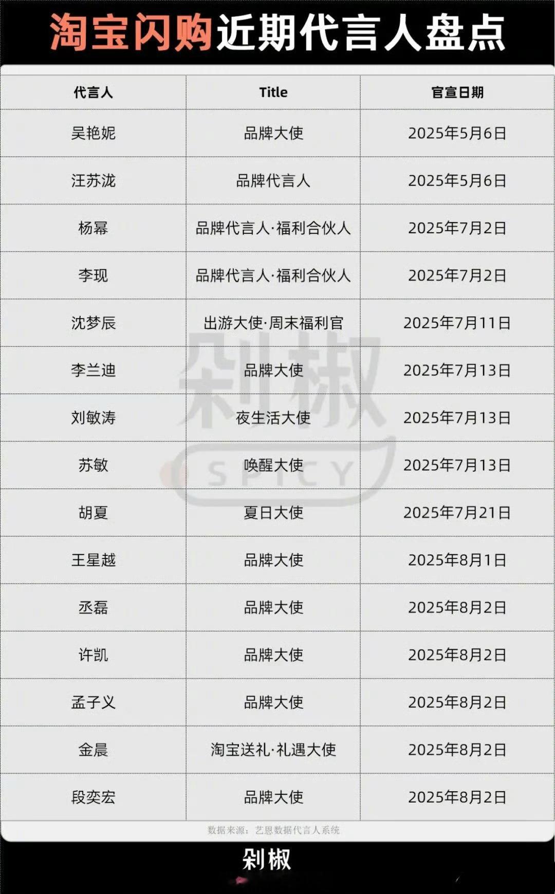 淘宝闪购、美团和京东近期请了这么多明星作代言呢，你们觉得加成大吗[思考] ​​​