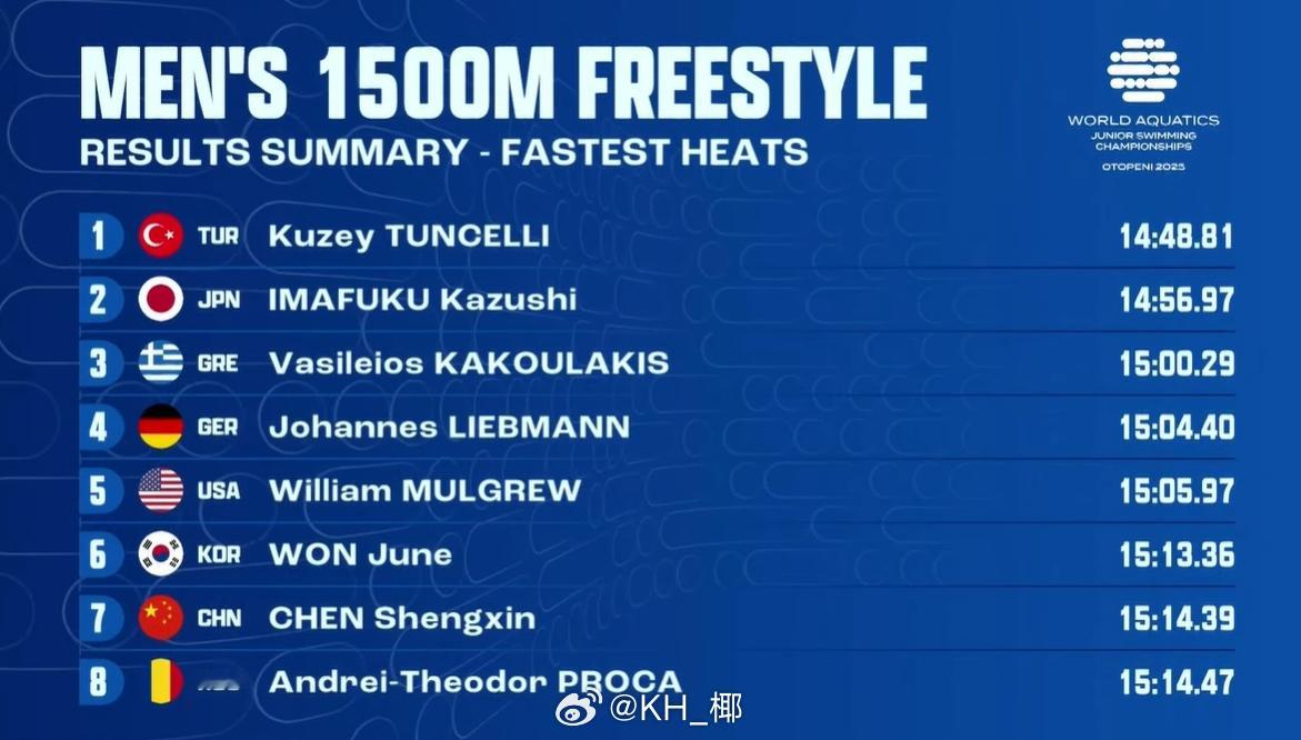 世界青年游泳锦标赛 男1500自🇹🇷Tuncelli 14:48.81 🇯