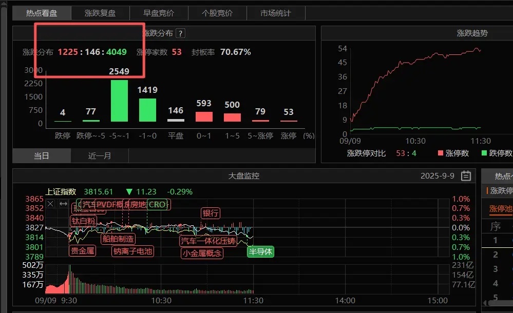 热门板块继续拉胯市场直接缩量了，这就说明有些资金在观望了，舆论又在批评机构抱团，