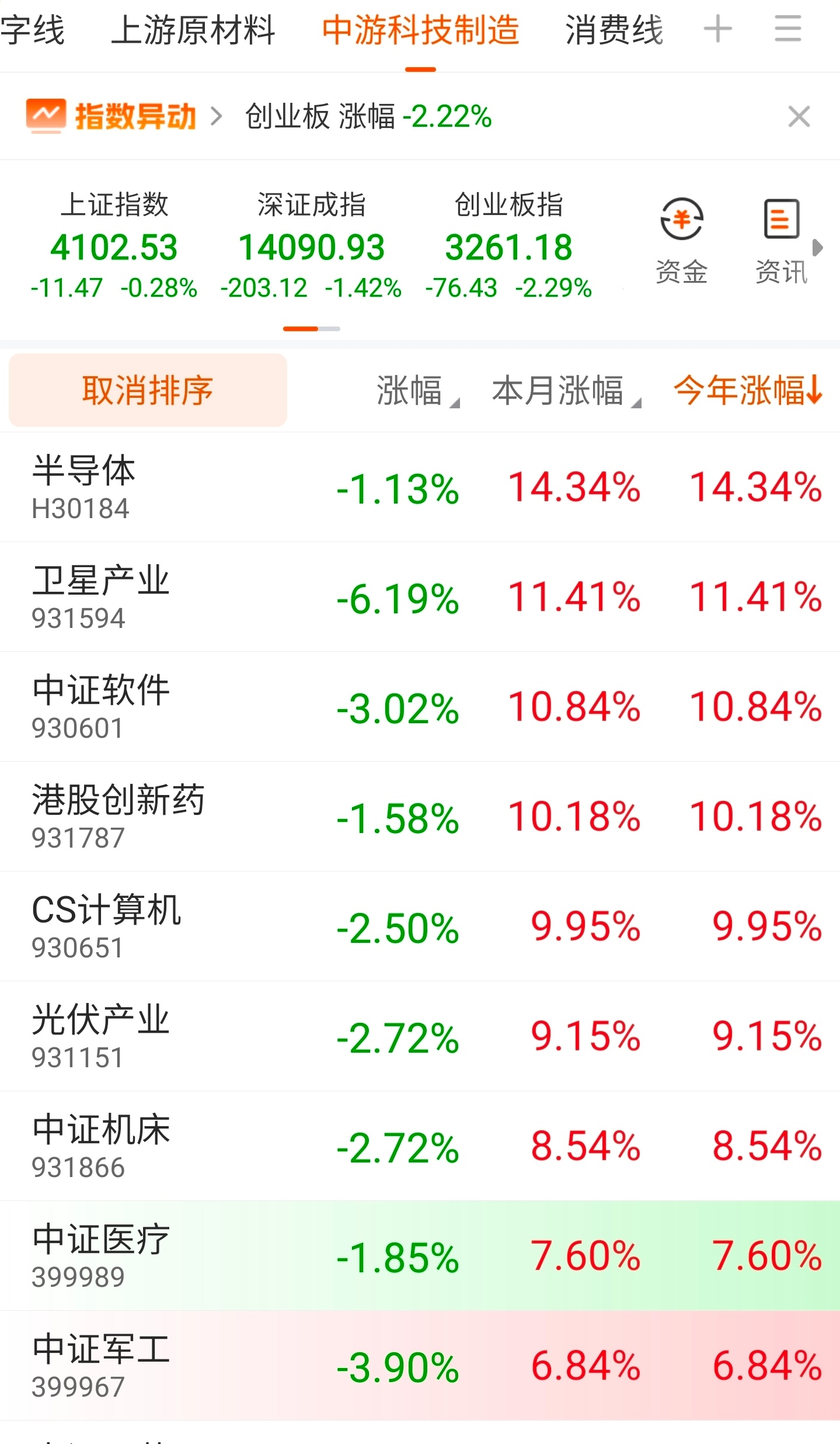 卫星产业指数，午盘跌超6%，今年涨幅由上周最高点35%跌至11.5%……通信设备
