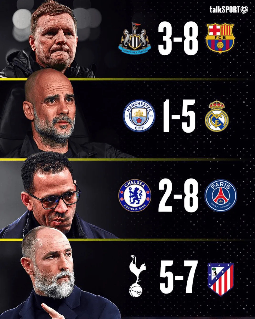 英超6队欧冠淘汰赛首轮丢掉30球，其中20球来自西甲三强 