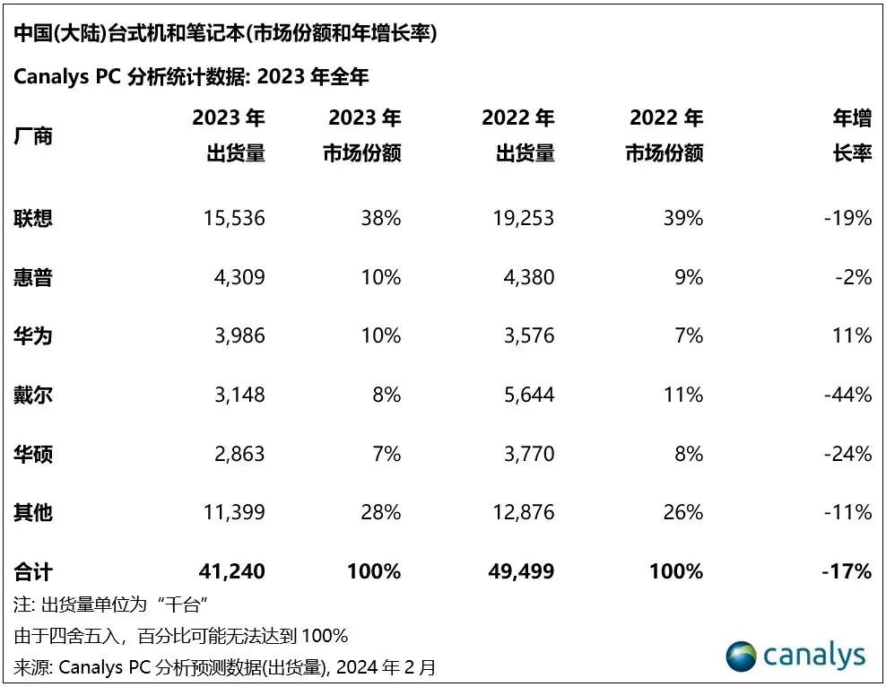 [捂脸]笑死，戴尔这也算自讨苦吃了吧？
2023年在中国市场出货量同比下跌44%