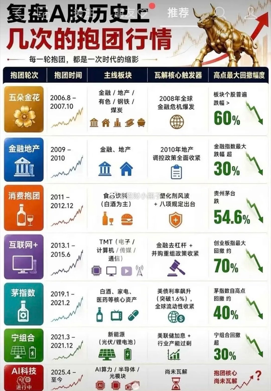 股市的“以史为鉴可以知涨跌”，A股历史上几次抱团行情及后续走势盘点。 其实股市就