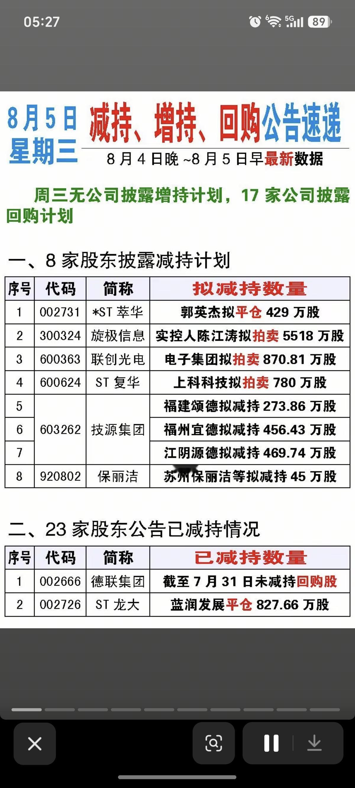 8.05周三  最新减持、增持、回购公告！

旋极信息：股东拟拍卖5518万股
