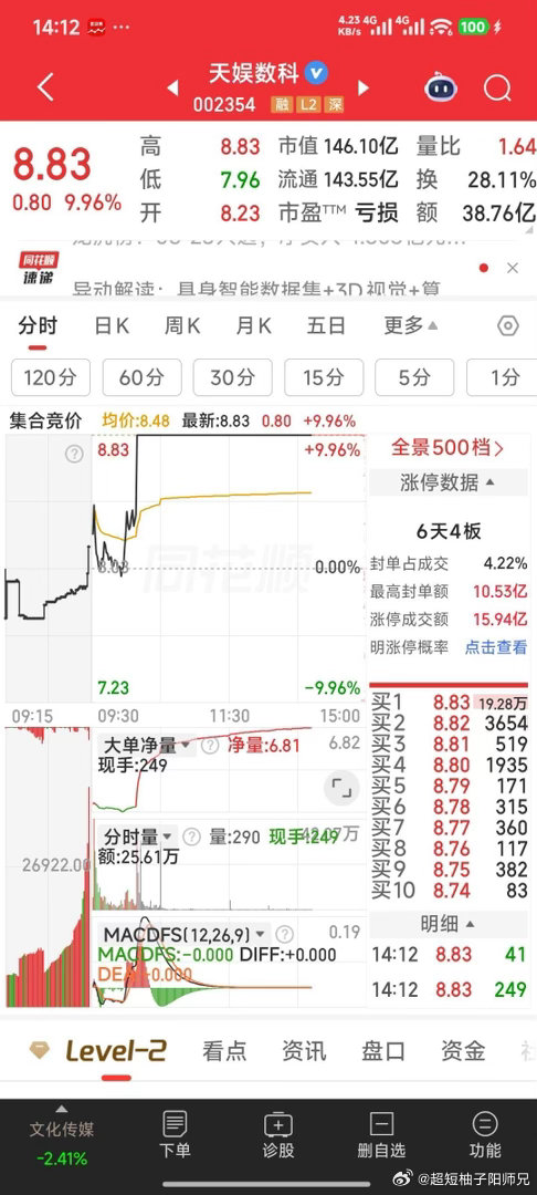 天娱数科，封单减了不少，难道主力又想让散兵站岗。主力，你真坏哎今日看盘