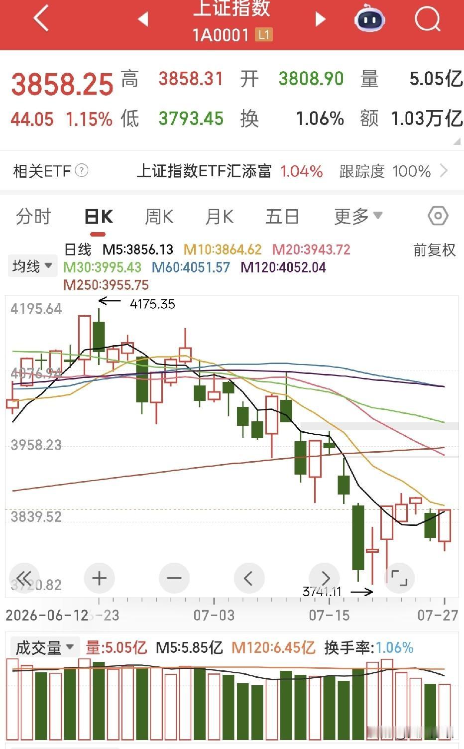 长鑫上市引爆市场，7月27日上证涨1.15%收3858点再次站上3850关键点位