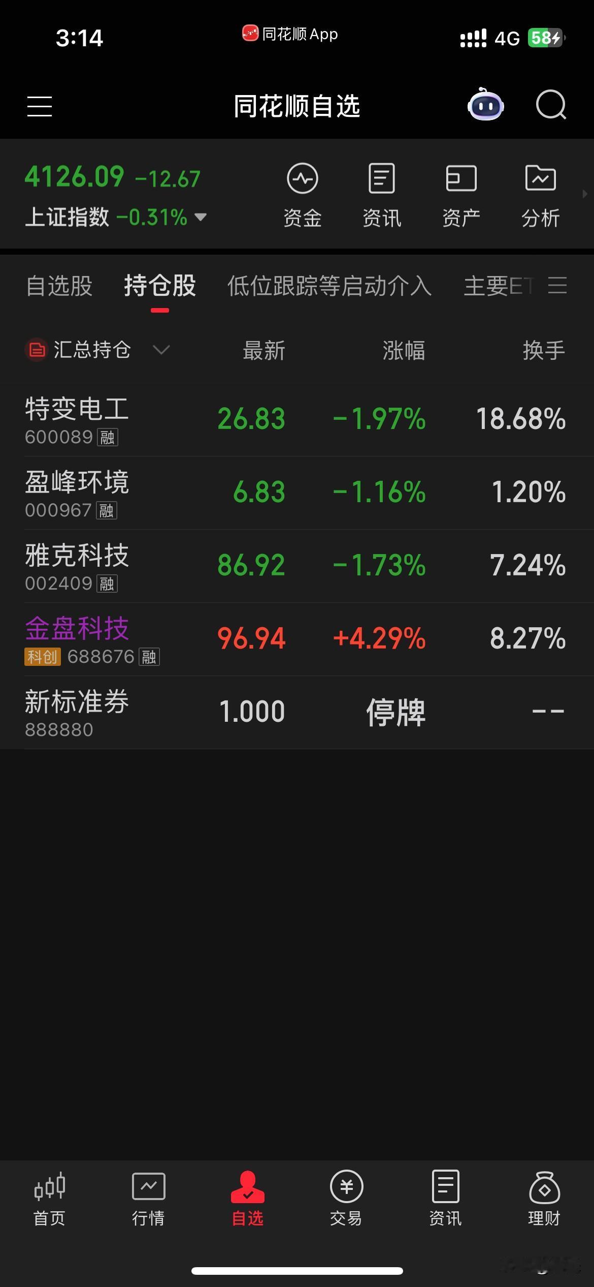 这股市真是赌场，下午一个小作文就风云突变。今天享受了一下盘中富贵[捂脸]。下午金