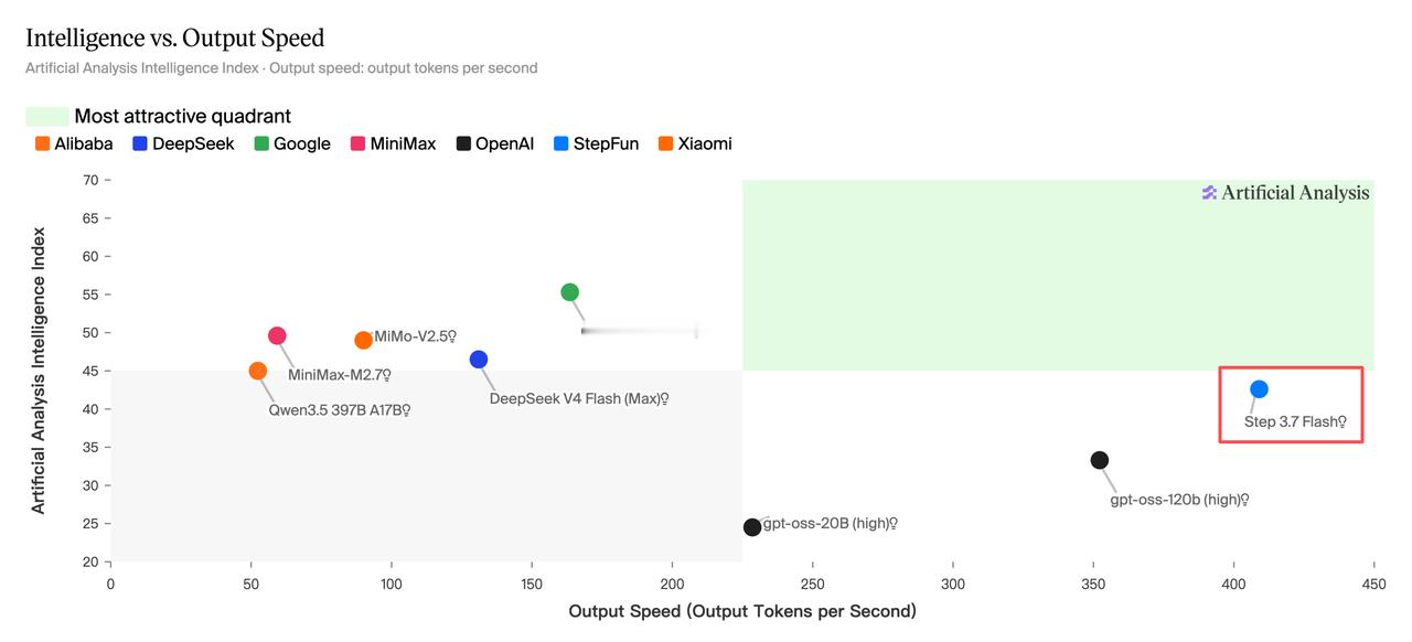 最近刷OpenRouter Trending，看到榜单前排出现了阶跃的Step 