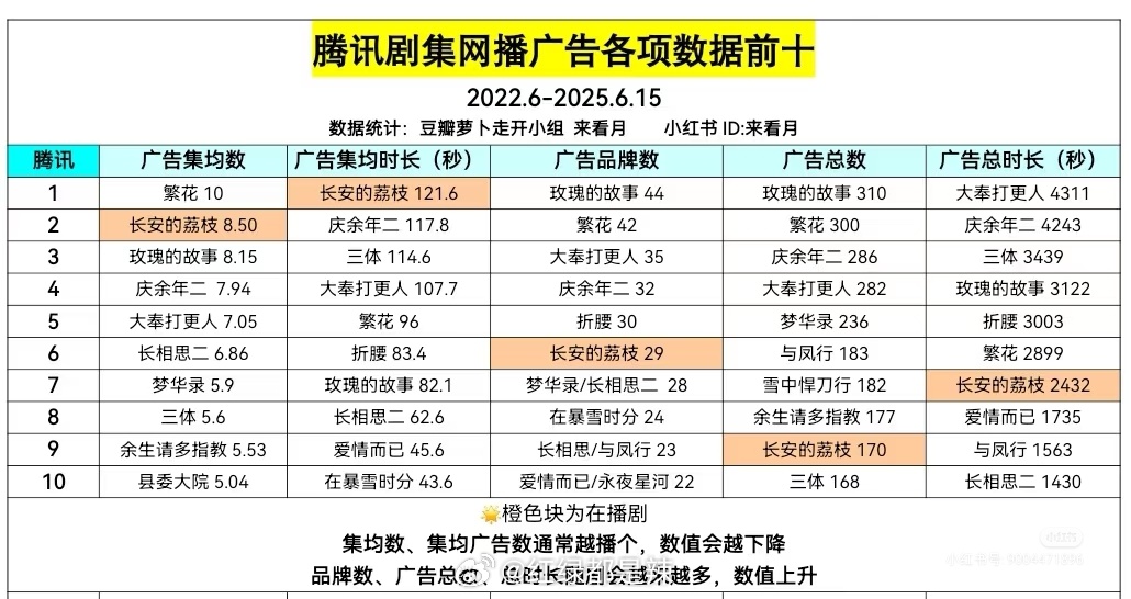 🐧剧集网播广告各项数据前十 ​​​