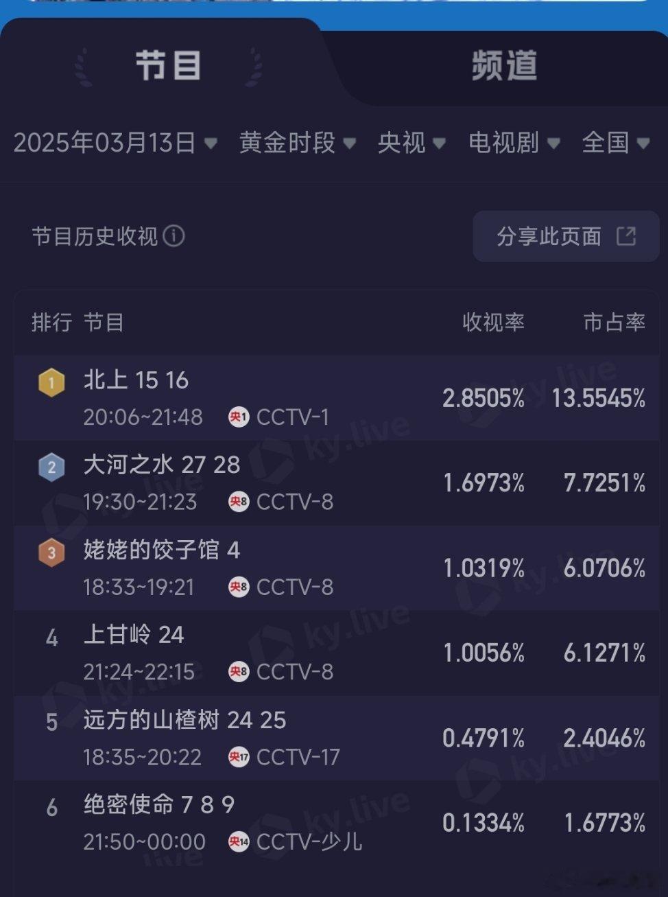 3.13央卫酷云：仁心俱乐部新高0.5307，爱你收官日单集0.2450。 ​​
