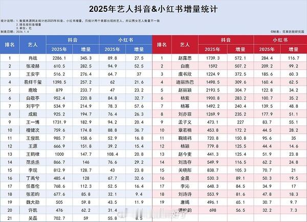 2025内娱艺人🫘🍠增量统计🈶，符合大家体感吗？ 