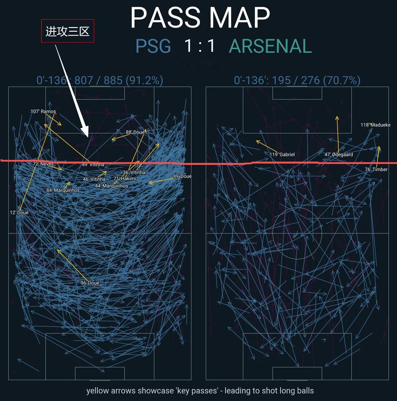 一张数据图，道尽巴黎与阿森纳的风格差异，阿尔特塔的战术选择成为热议焦点。阿森纳的