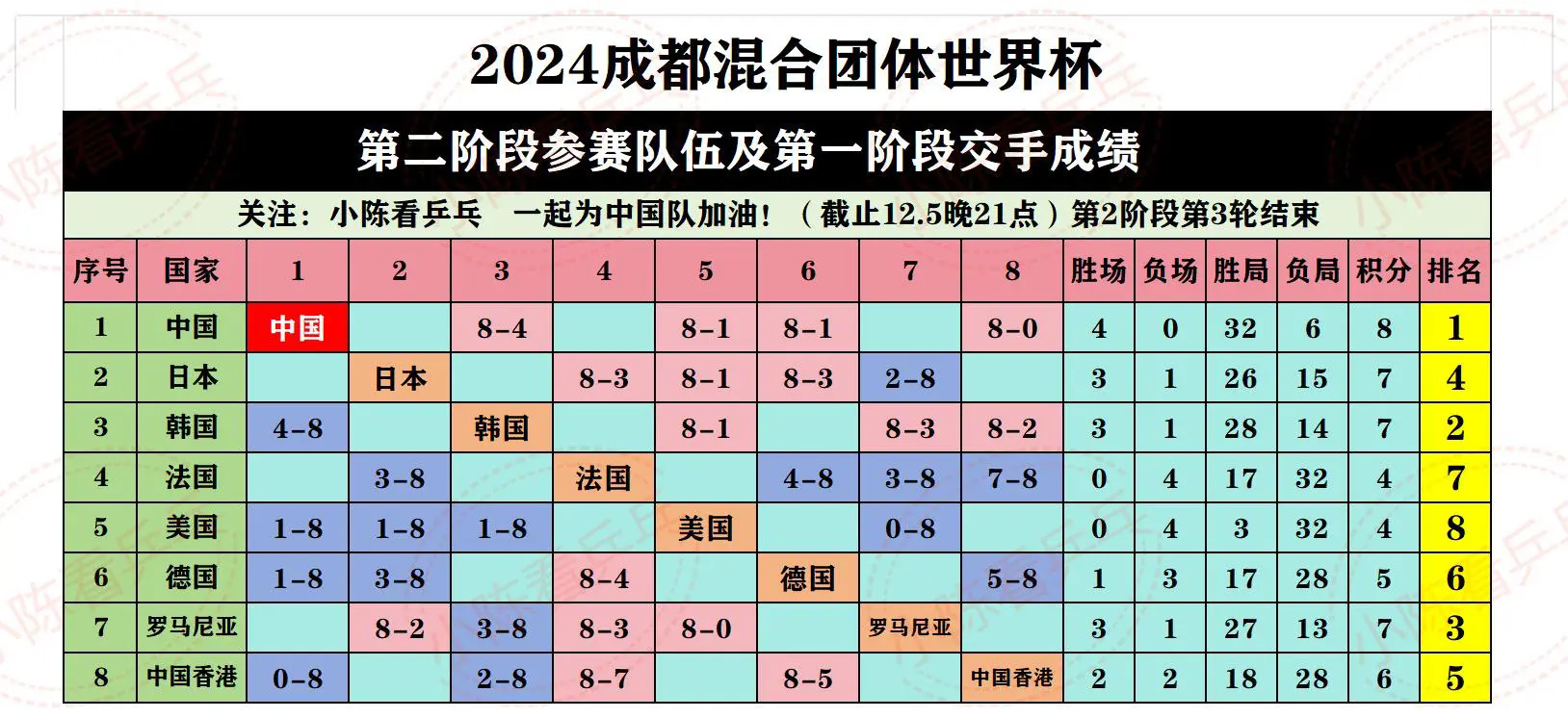 2024成都混团世界杯截止5日排名情况。2024成都国际乒联混合团体世...