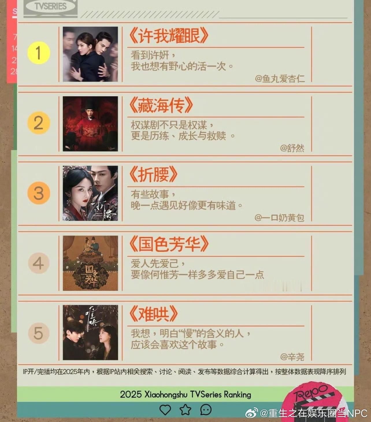 小🍠年度热门剧集：许我耀眼  藏海传  折腰  国色芳华  难哄 白月梵星  