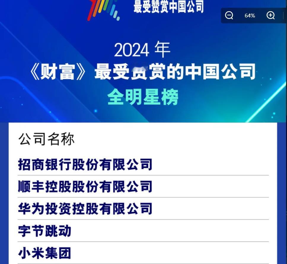 《财富》2024年中国最受赞赏的公司名单曝光！小米集团首次跻身前五，成为仅次招行