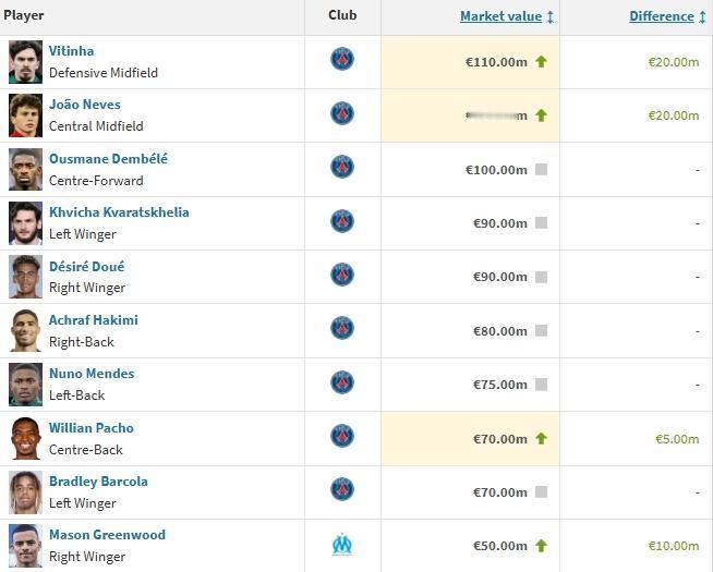 法甲身价榜：维蒂尼亚、内维斯涨至1.1亿欧 格林伍德涨至5000万欧。
12月1